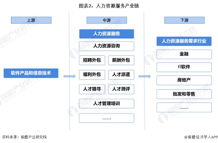 預見2022: 中國人力資源服務行業全景分析——市場規模、競爭格局與發展前景